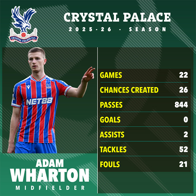 Phong độ của Wharton mùa này