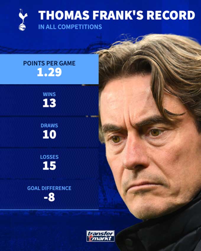 Thành tích của Frank tại Tottenham tính trên mọi đấu trường: 1,29 điểm/trận, 13 thắng, 10 hòa, 15 thua, hiệu số bàn thắng bại -8