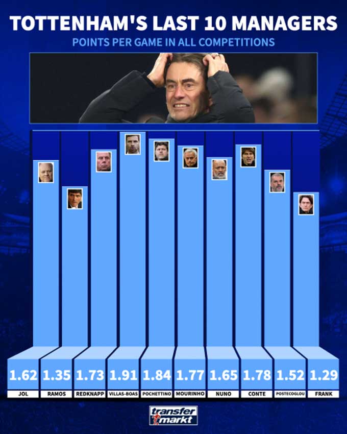 Frank có thành tích điểm/trận tệ nhất trong 10 HLV gần nhất của Tottenham 