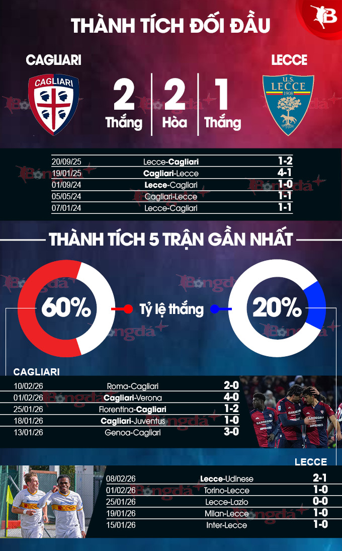 Thành tích gần đây Cagliari vs Lecce