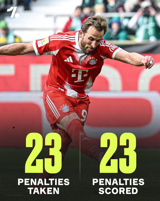 Kane thực hiện thành công 23/23 quả phạt đền từ khi sang Bayern