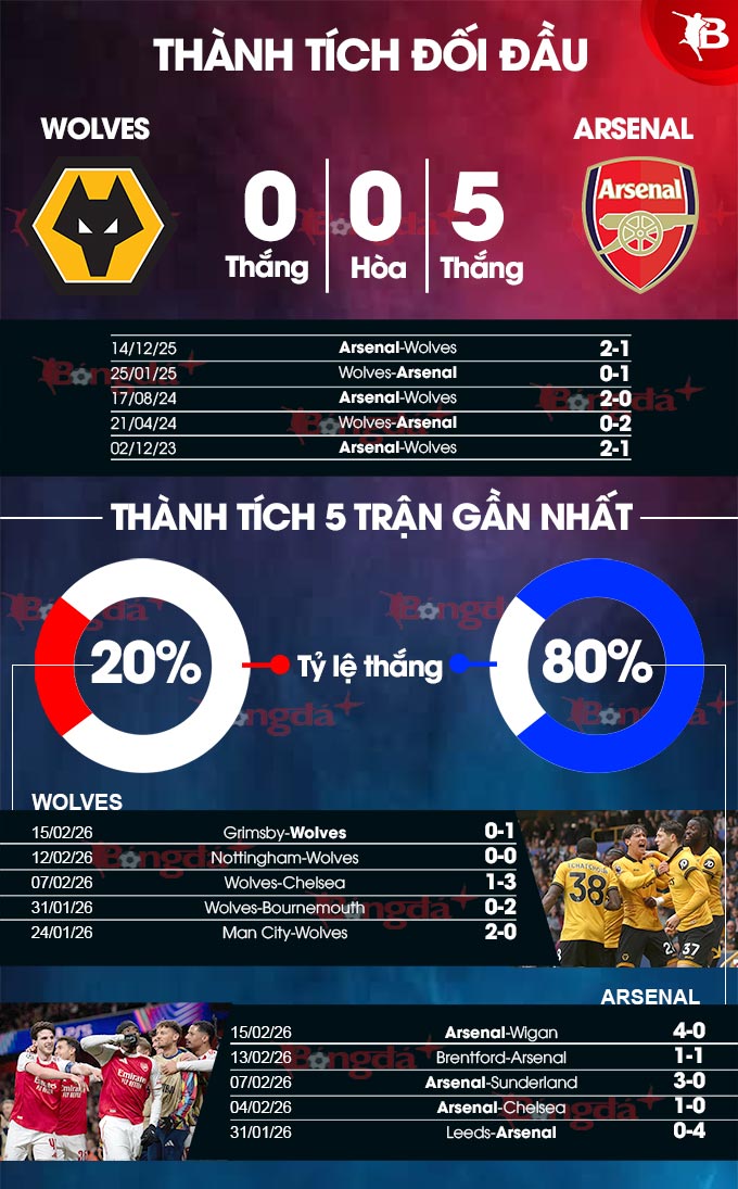 Wolves vs Arsenal