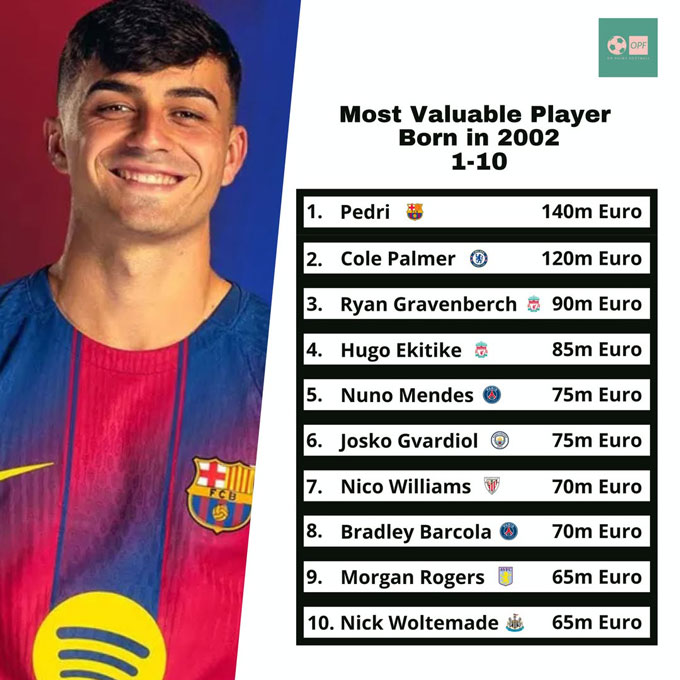 Top 10 cầu thủ tuổi Ngựa (sinh năm 2002) đắt giá nhất hiện nay