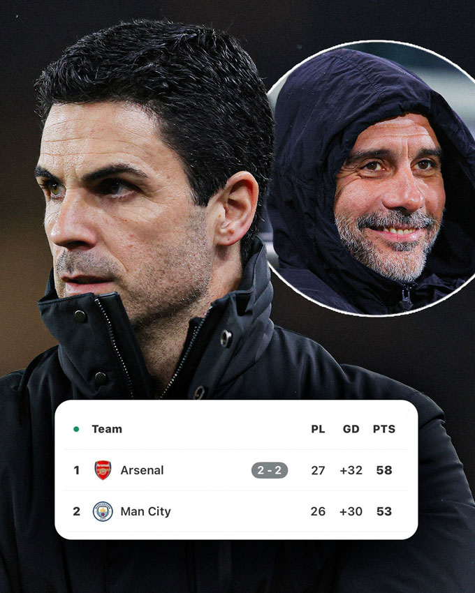 Arsenal chỉ còn hơn Man City 5 điểm