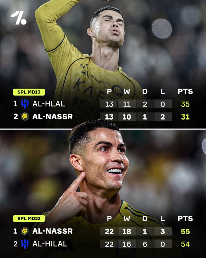 Vòng 13, Al Nassr còn kém Al Hilal 4 điểm nhưng tới vòng 22 đã vượt lên với 1 điểm nhiều hơn