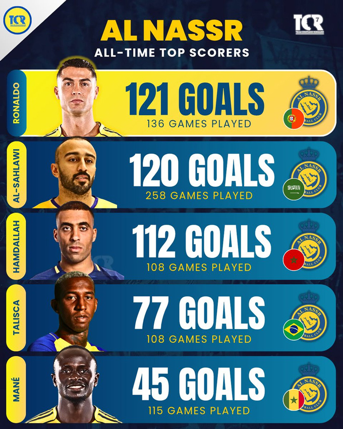 Ronaldo thành chân sút tốt nhất lịch sử Al Nassr với 121 bàn