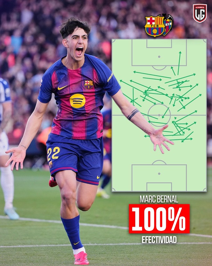 Marc Bernal có tỷ lệ chuyền bóng chính xác 100% trước Levante.