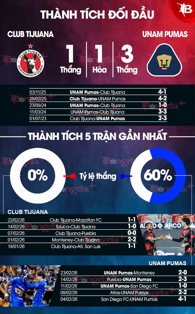 Club Tijuana vs Pumas UNAM