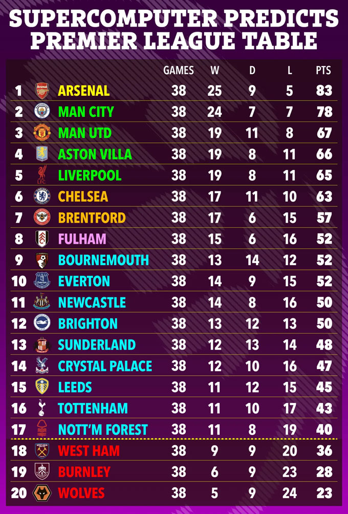 BXH cuối mùa Premier League 2025/26 theo dự đoán của siêu máy tính