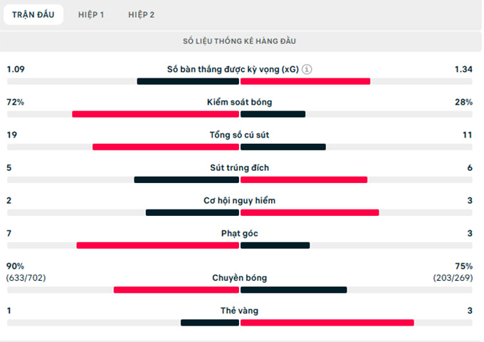 Thông số trận đấu