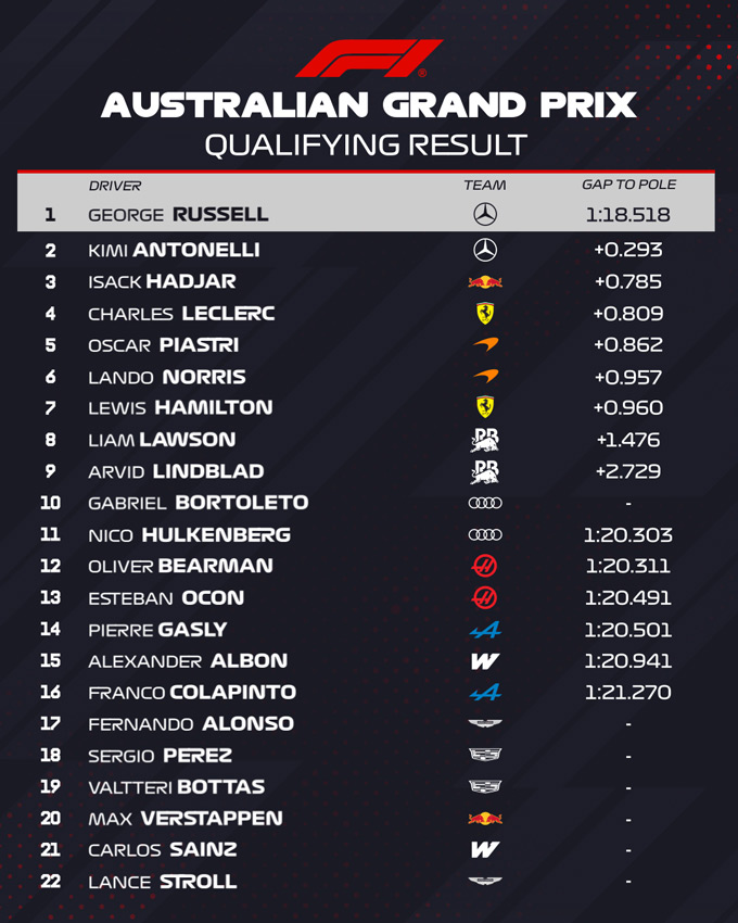 Kết quả của chặng đua mở màn mùa giải tại Australian GP