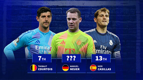 Top 5 thủ môn giữ sạch lưới nhiều nhất thế kỷ 21: Manuel Neuer đứng thứ mấy?