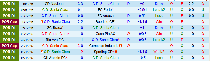 Nhận định Santa Clara vs Famalicao 22h30 ngày 18/1: Chuyến đi khó khăn - Ảnh 2