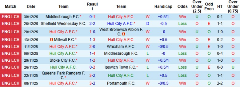 Nhận định Hull City vs Stoke City, 22h00 ngày 1/1: Cải thiện vị trí - Ảnh 3
