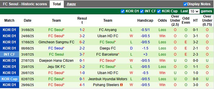 Nhận định, Soi kèo Gangwon vs FC Seoul 17h00 ngày 13/9: Chủ nhà lép vế - Ảnh 3