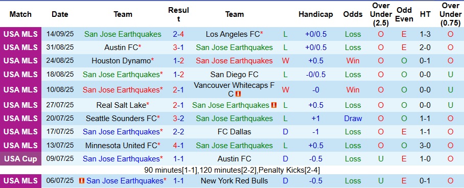 Nhận định San Jose Earthquakes vs Saint Louis City 9h30 ngày 21/9: Cần thận bất ngờ - Ảnh 1