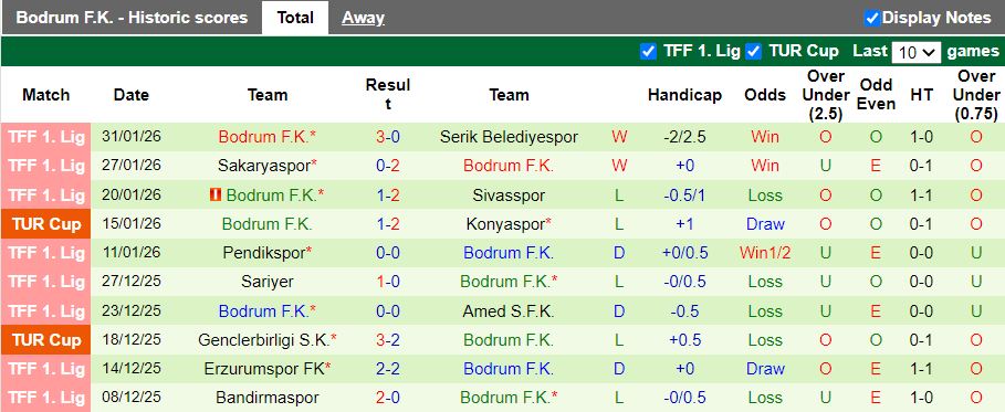 Nhận định Samsunspor vs Bodrum 19h30 ngày 3/2: Củng cố ngôi đầu - Ảnh 3