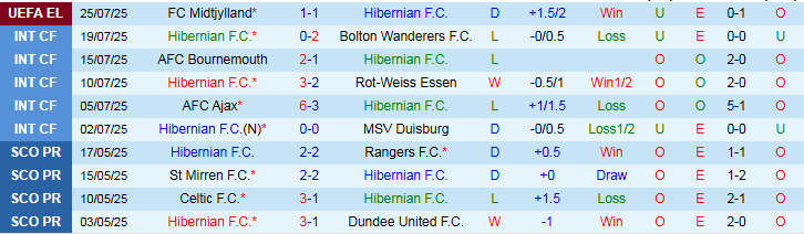 Nhận định Hibernian vs Midtjylland 2h00 ngày 1/8: Tiếp đà hưng phấn - Ảnh 2