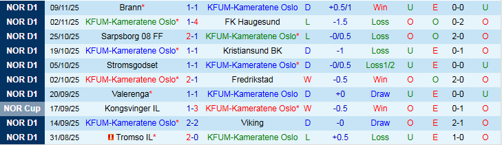 Nhận định KFUM-Kameratene Oslo vs Bodo Glimt 1h00 ngày 22/11: Trắng tay trên sân nhà - Ảnh 2