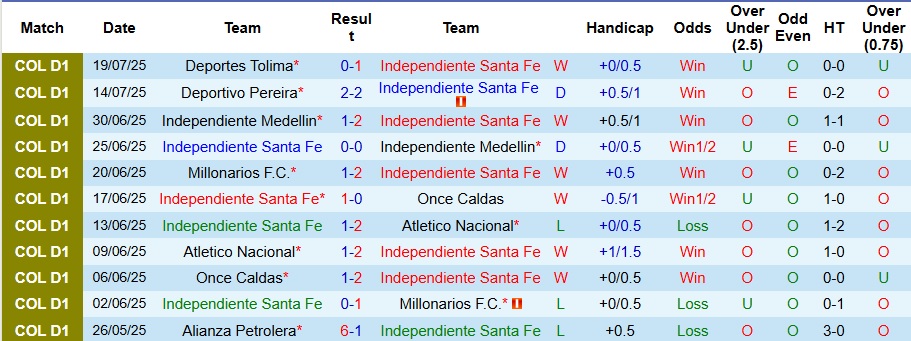 Nhận định Independiente Santa Fe vs Rionegro Aguilas 6h10 ngày 23/7: Chiến thắng cho cửa trên - Ảnh 1