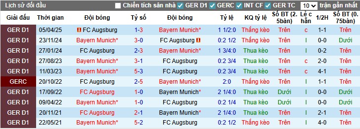 Nhận định Augsburg vs Bayern Munich, 23h30 ngày 30/08: Đẳng cấp chênh lệch - Ảnh 2