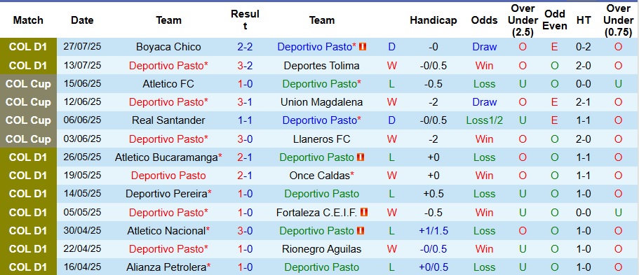 Nhận định, Soi kèo Deportivo Pasto vs Envigado 8h10 ngày 2/8: Không ra về trắng tay - Ảnh 1