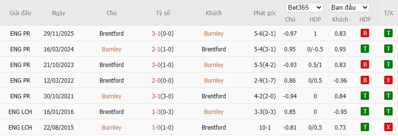 Nhật định phạt góc Burnley vs Brentford, 22h ngày 28/02 - Ảnh 6