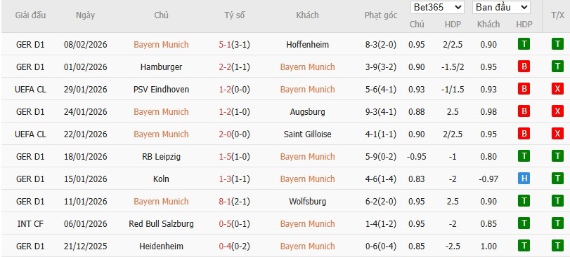 Nhật định phạt góc Bayern Munich vs RB Leipzig, 2h45 ngày 12/02 - Ảnh 2