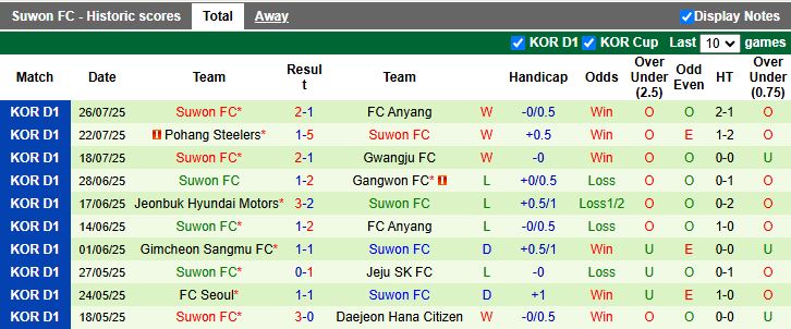 Nhận định, Soi kèo Ulsan Hyundai vs Suwon 17h00 ngày 2/8: Thời thế thay đổi - Ảnh 3