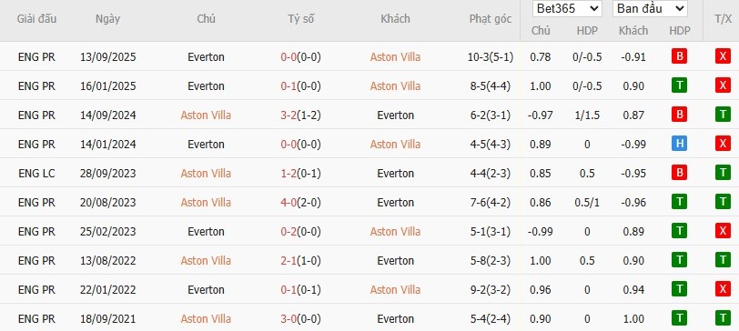Nhật định phạt góc Aston Villa vs Everton, 23h30 ngày 18/01 - Ảnh 6