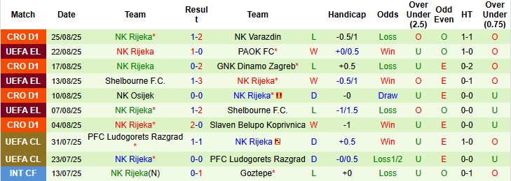 Nhận định, Soi kèo PAOK FC vs Rijeka 00h30 ngày 29/08: Cửa dưới đáng tin - Ảnh 2