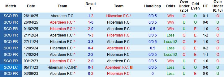 Nhận định Hibernian vs Aberdeen 02h45 ngày 31/12 - Ảnh 4