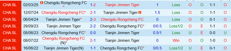 Nhận định, Soi kèo Tianjin Jinmen Tiger vs Chengdu Rongcheng, 18h30 ngày 18/7: Cửa dưới ngoi lên - Ảnh 3