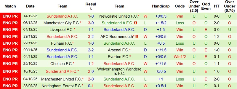 Nhận định Brighton vs Sunderland 22h00 ngày 20/12: Đứng vững tại Amex - Ảnh 4