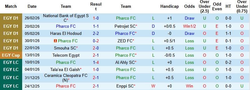 Nhận định Pharco vs Kahraba Ismailia 2h30 ngày 3/3: Chung kết ngược - Ảnh 2