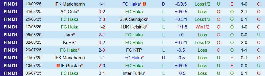 Nhận định Haka vs Oulu, 22h00 ngày 19/9: Không thay đổi cục diện - Ảnh 2