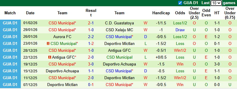 Nhận định Malacateco vs Municipal 8h ngày 7/2: Điểm tựa sân nhà - Ảnh 2