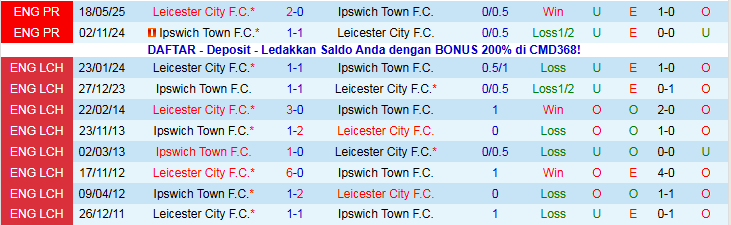 Nhận định Leicester City vs Ipswich Town 22h00 ngày 13/12: Phá tan hang Cáo - Ảnh 4