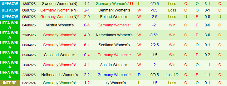 Nhận định Nữ Pháp vs Nữ Đức 2h00 ngày 20/7: Không thể ngăn cản - Ảnh 3
