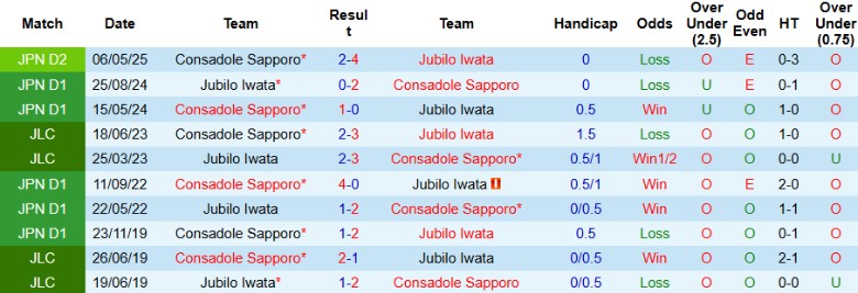 Nhận định, Soi kèo Jubilo Iwata vs Consadole Sapporo, 17h00 ngày 12/7: Nới rộng khoảng cách - Ảnh 1
