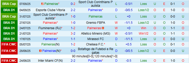 Nhận định, Soi kèo Palmeiras vs Ceara 2h00 ngày 11/8: Tìm lại niềm vui - Ảnh 2