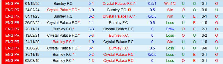 Nhận định Crystal Palace vs Burnley 2h30 ngày 12/2: Mồi ngon cho Đại Bàng - Ảnh 4