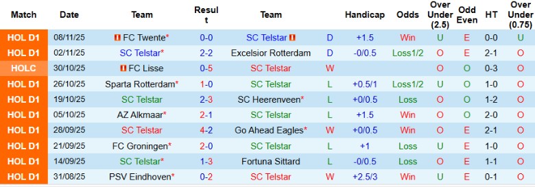 Nhận định SC Telstar vs Utrecht, 20h30 ngày 23/11: Thất bại bẽ bàng - Ảnh 3