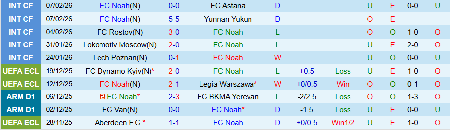 Nhận định Noah vs AZ Alkmaar, 00h45 ngày 20/2: Kẻ mạnh chiến thắng - Ảnh 2