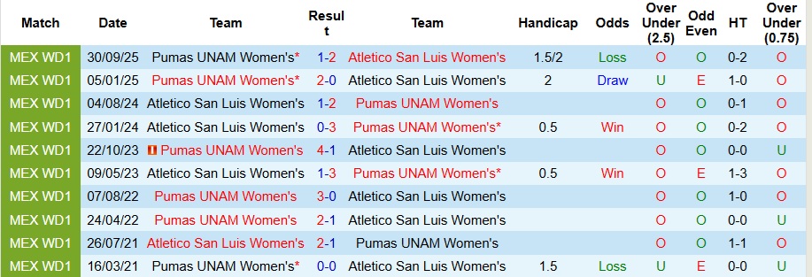Nhận định Nữ Atletico San Luis vs Nữ Pumas UNAM 8h ngày 10/1: Đối thủ ưa thích  - Ảnh 3