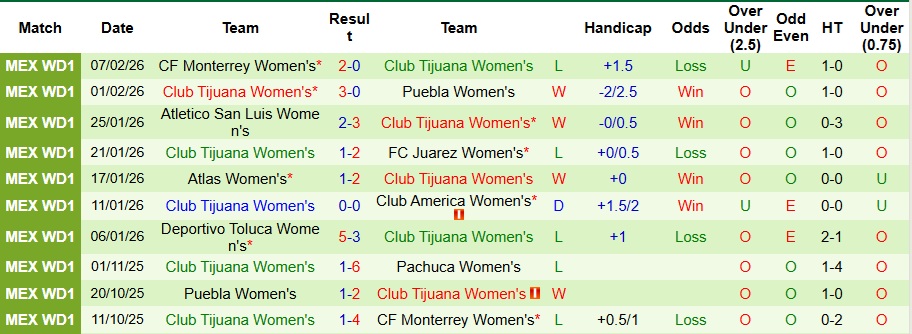 Nhận định Nữ Santos Laguna vs Nữ Club Tijuana 8h06 ngày 11/2: Đẳng cấp chênh lệch - Ảnh 2