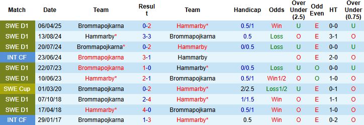 Nhận định Hammarby vs Brommapojkarna 21h30 ngày 20/07: Thuần phục đội khách - Ảnh 4