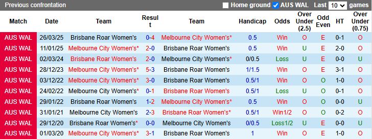Nhận định Nữ Brisbane Roar vs Nữ Melbourne City 16h00 ngày 20/1: Xây chắc ngôi đầu - Ảnh 1