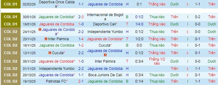 Nhận định Jaguares de Cordoba vs Deportivo Pereira 8h30 ngày 9/2: Tân binh cứng đầu - Ảnh 1