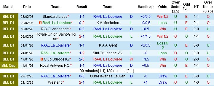 Nhận định RAAL La Louviere vs Royal Antwerp, 02h45 ngày 7/3: Không thể lơi là - Ảnh 2